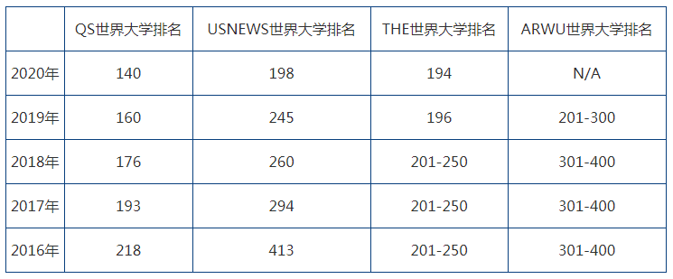 根据世界四大权威排名来看,悉尼科技大学世界排名情况如下