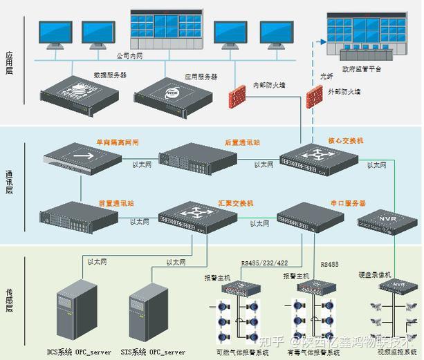 工业物联网时代 危化品安全生产风险监测预警系统 知乎