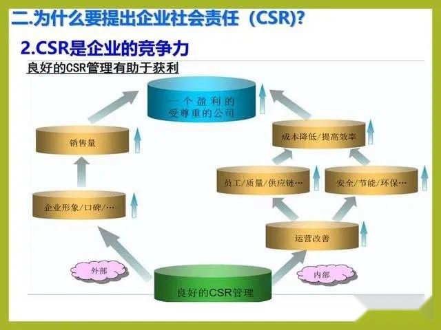一份简洁明了的社会责任CSR体系培训PPT课件 - 知乎