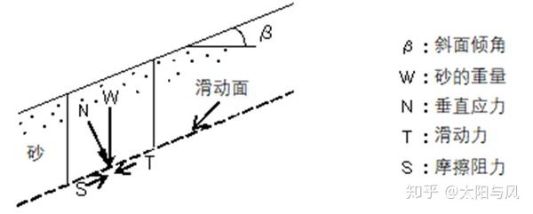 从摩擦角到内摩擦角再到有效内摩擦角与边坡稳定 知乎