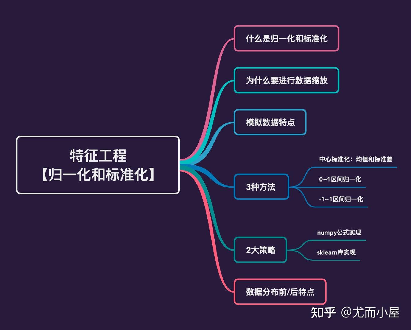 特征工程:数据归一化和标准化 - 知乎