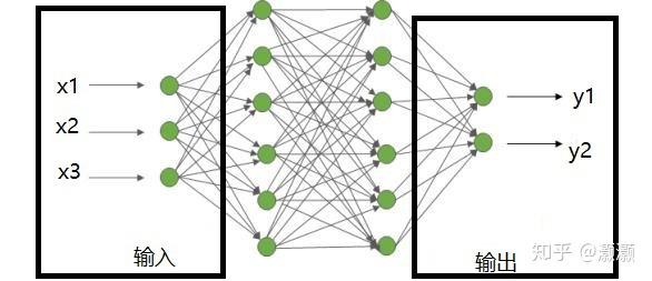 最簡單的那個神經網絡模型和迴歸很像,是下面這個圖這樣:也是一個輸入