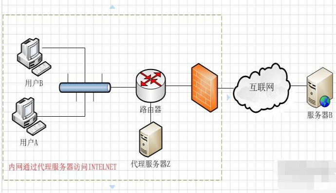 proxy代理基础 - 知乎