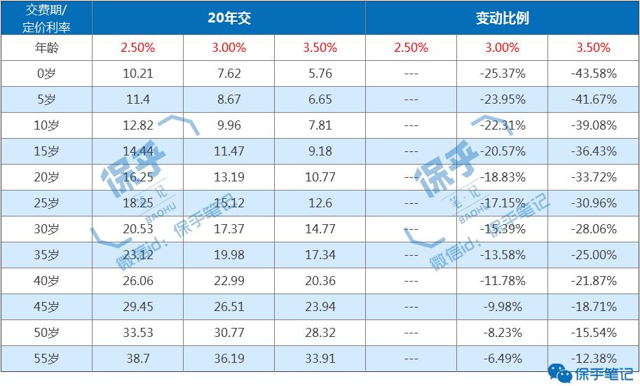 保乎分享 | 关于人身险定价利率的那些事 - 知乎