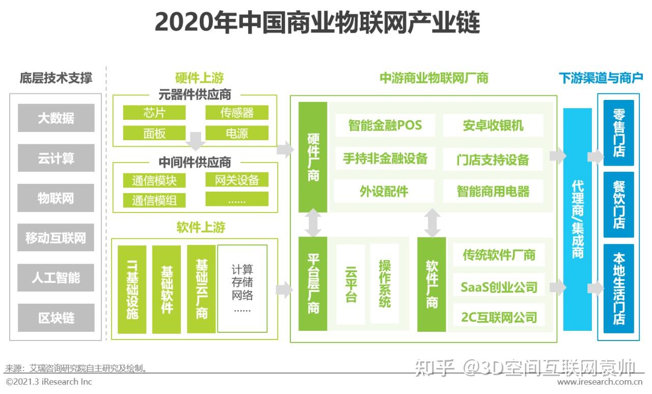 商业物联网产业链由上,中,下游三部分组成,其中下游主要集中在零售