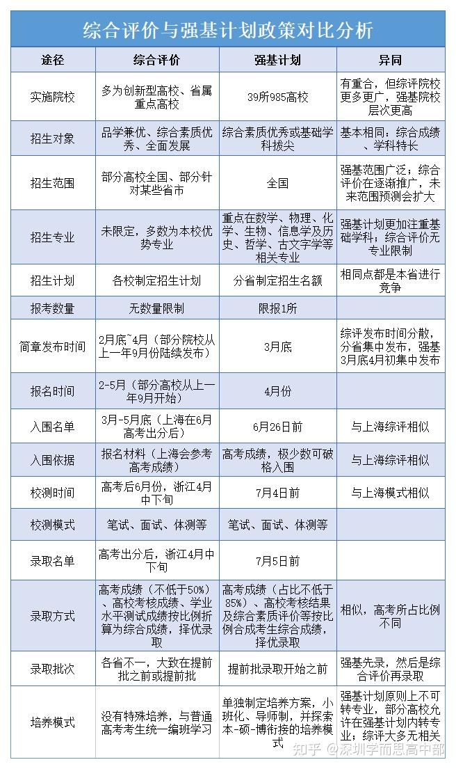 强基计划VS综合评价,谁才是降分之王? - 知乎