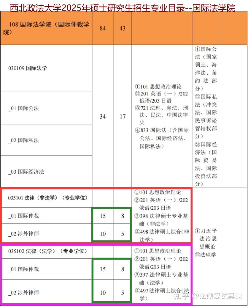 2025招生简章：汇总1689道：西法大法硕/西法大法律硕士复试真题/西北政法大学法律硕士专业课面试真题合计927题/西法大法律硕士英语面试 ...