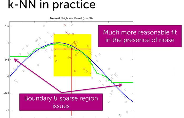 《Machine Learning：Regression》课程第6章KNN-Regression & Kernel Regression ...