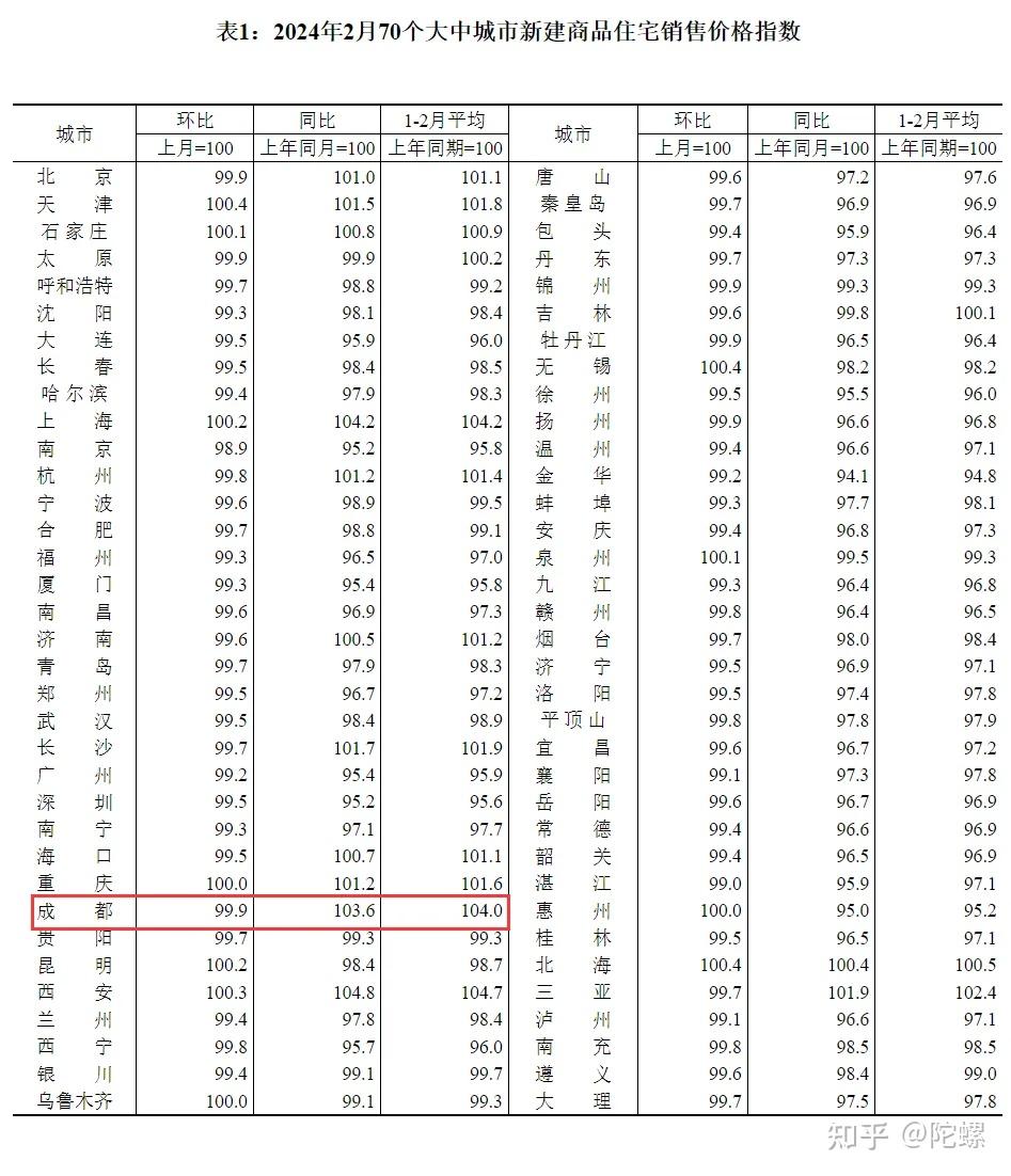 从近期数据看2024年房价走势