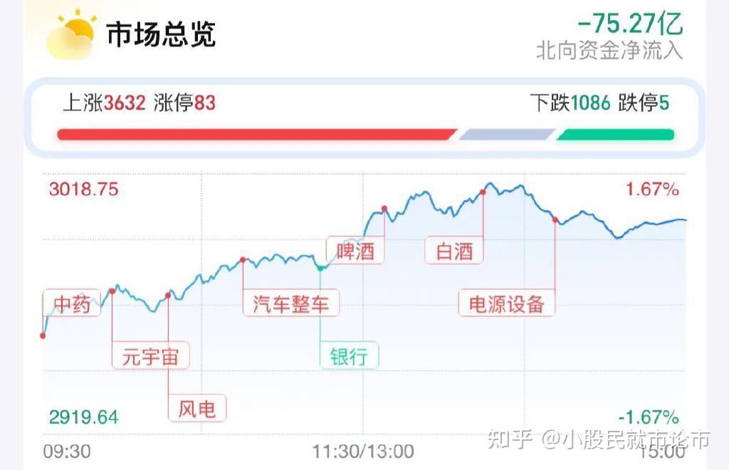今天，A股放量大涨，明天，股市行情分析 - 知乎