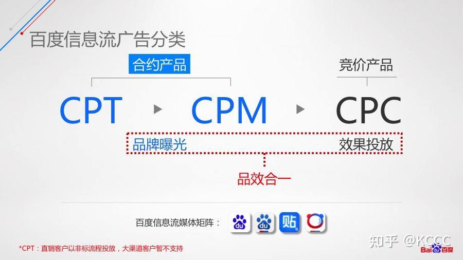 一,常见的四种广告计费模式——cpt,cpm,cpc,cpa