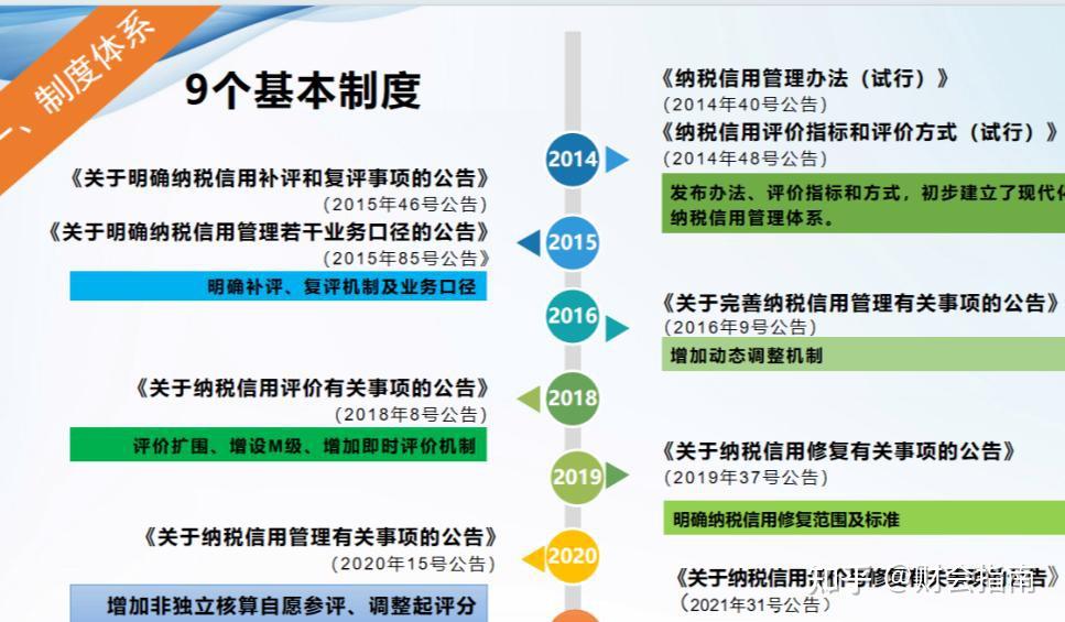 第一次见有人把2025纳税信用登记管理政策讲透彻了！含纳税信用复评、修复与补评！ - 知乎