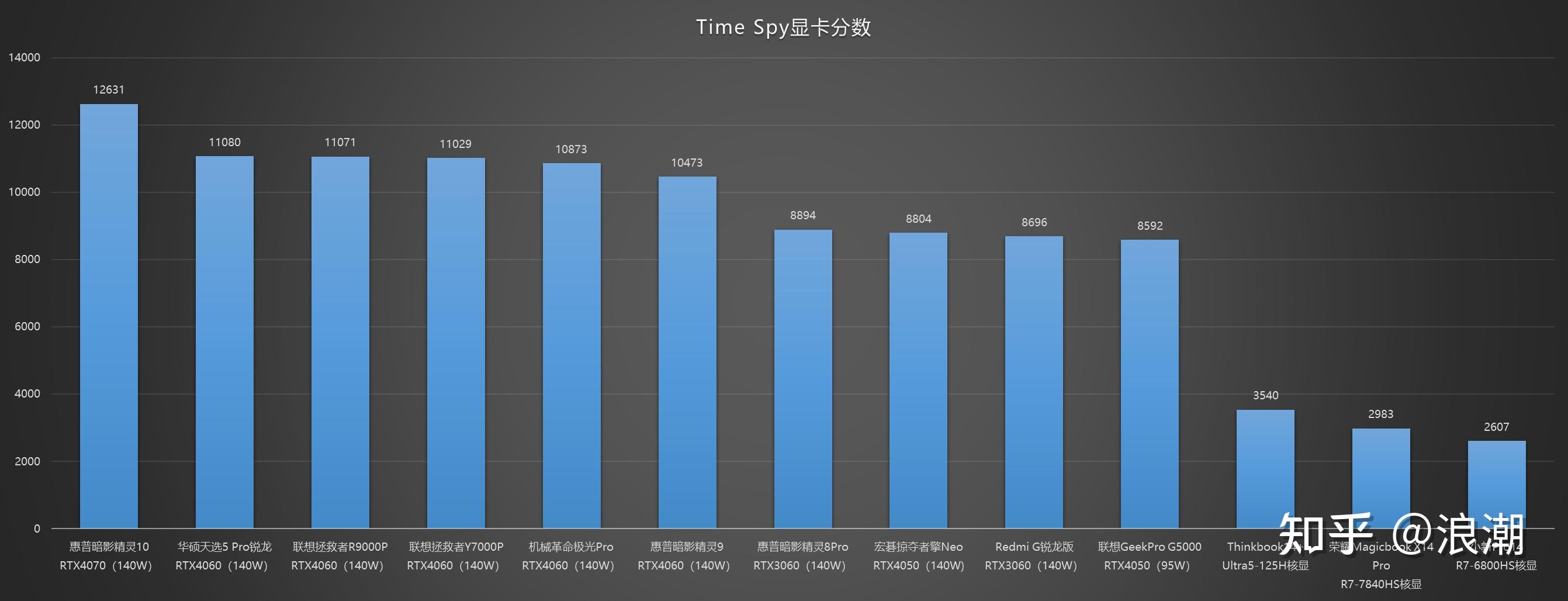 惠普暗影精灵10的配置是i7-13650hx处理器,显卡是rtx4070,16g内存,1t