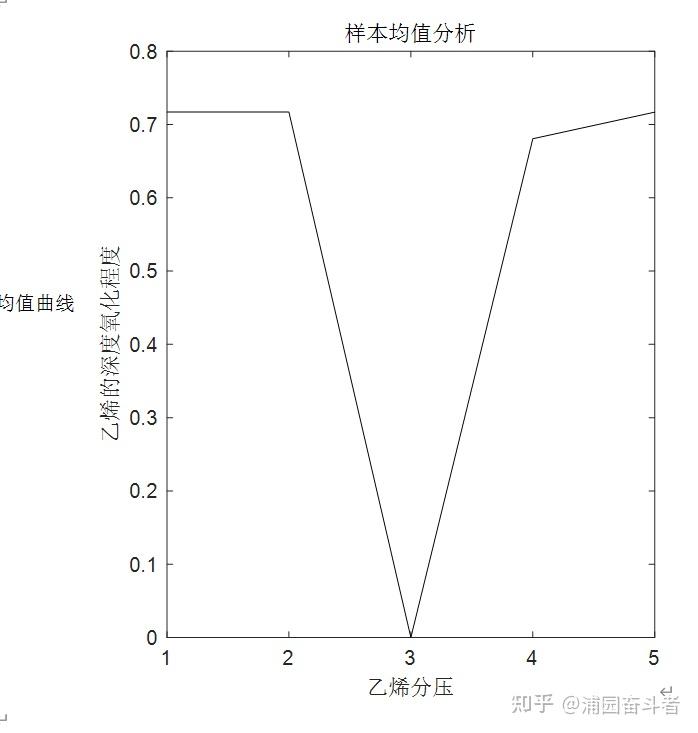 matlab數值分析正交多項式數據擬合案例綜合分析