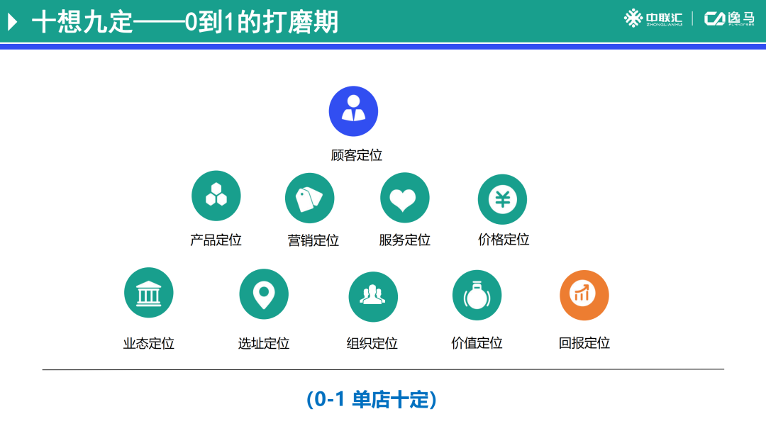 连锁企业提炼单店模型的前提:十大定位 - 知乎
