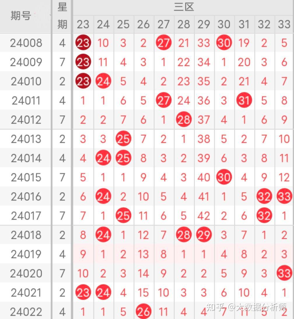 双色球第24023期分析预测