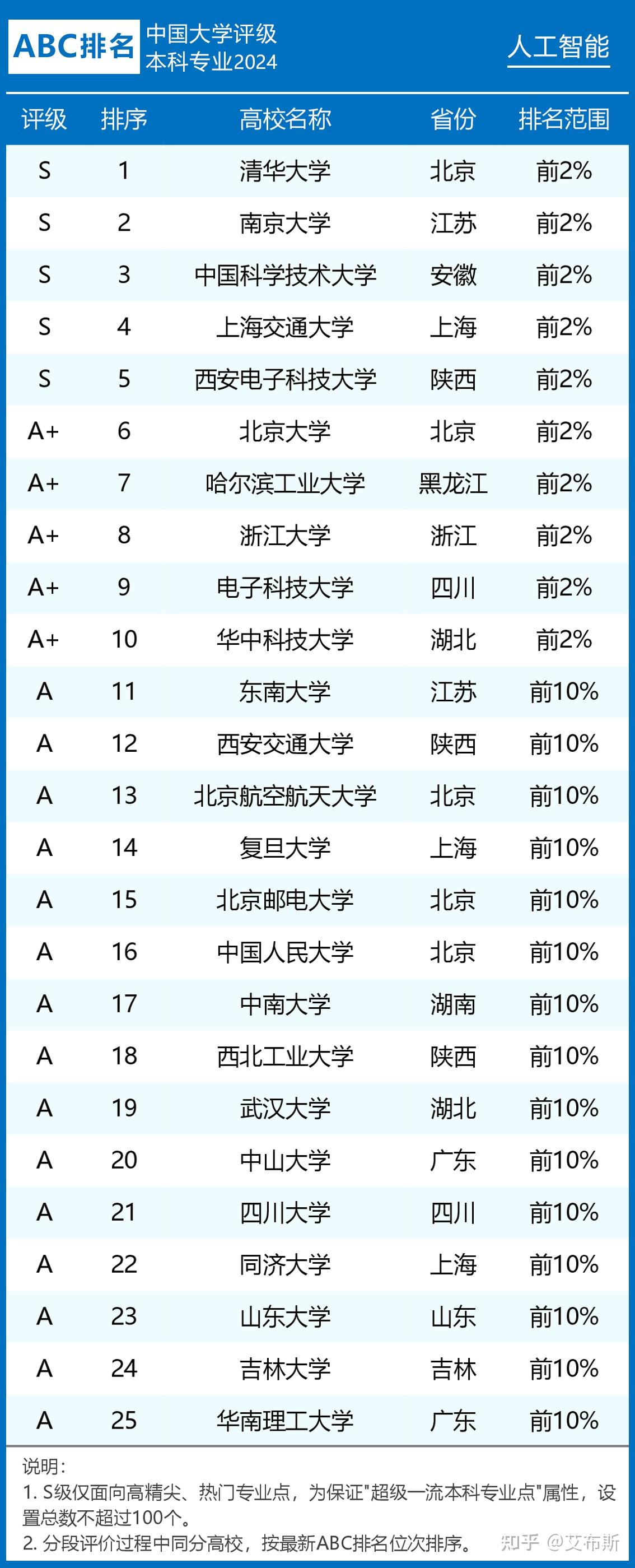 2024年人工智能专业大学排名及评级结果