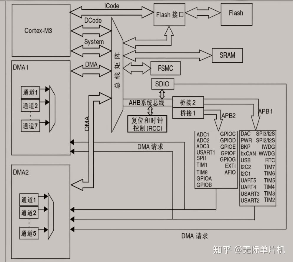 一文读懂:单片机内部结构:CPU、内存、外设,它们是如何协同工作的? - 知乎