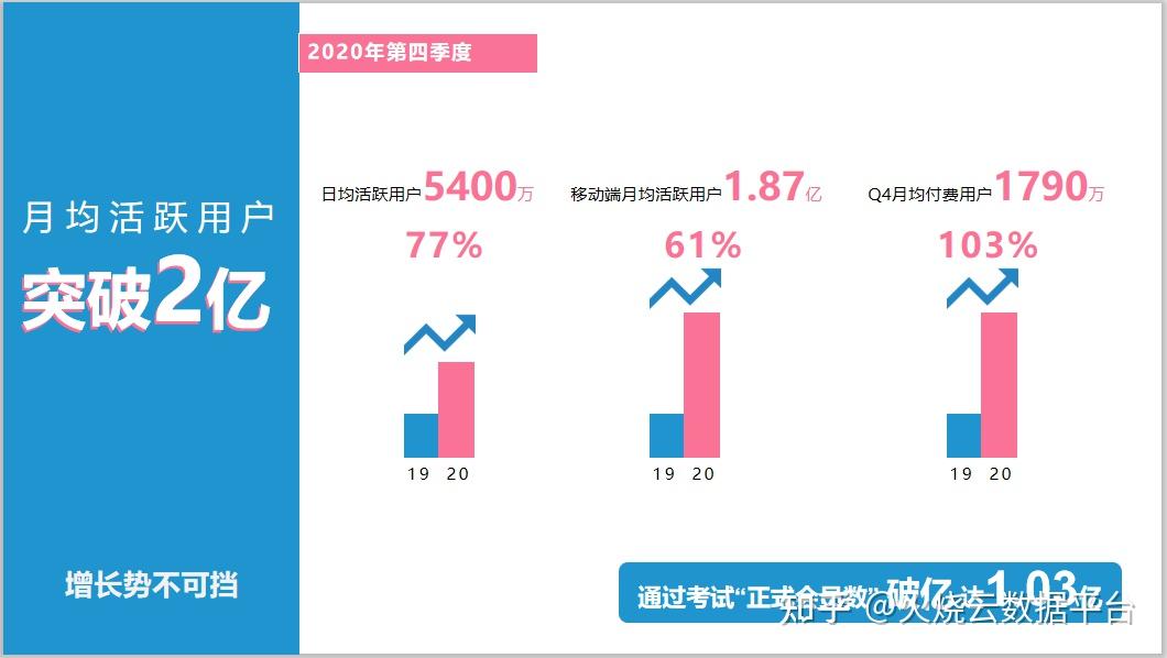 根據火燒雲數據分析,截至2020年末,b站月活用戶年齡在35歲以下超過86.