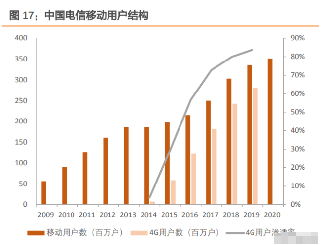 中国电信专题报告c端业务全面向好5g智慧家庭推升arpu值