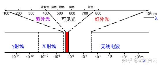 物理学上是指能发出一定波长范围的电磁波(包括可见光与紫外线,红外