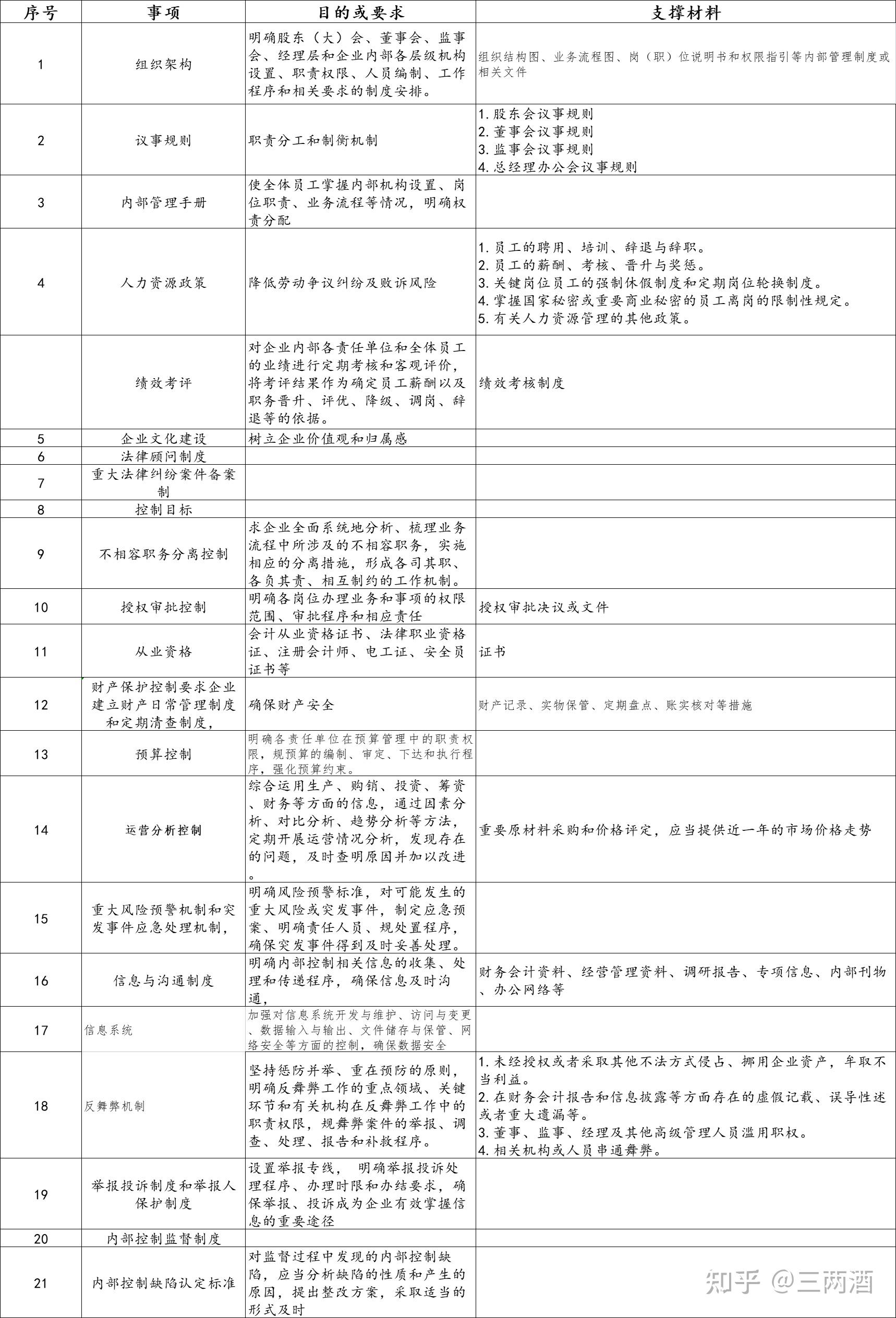 企业内控 - 知乎
