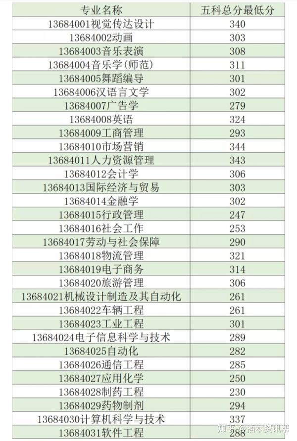 佛山科學技術學院:擇優錄取 理科線:270/150 16.吉林大學珠海學院