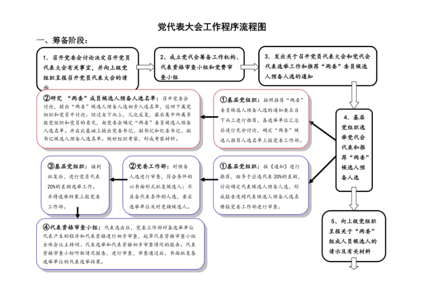 基层党组织党代会流程图 知乎
