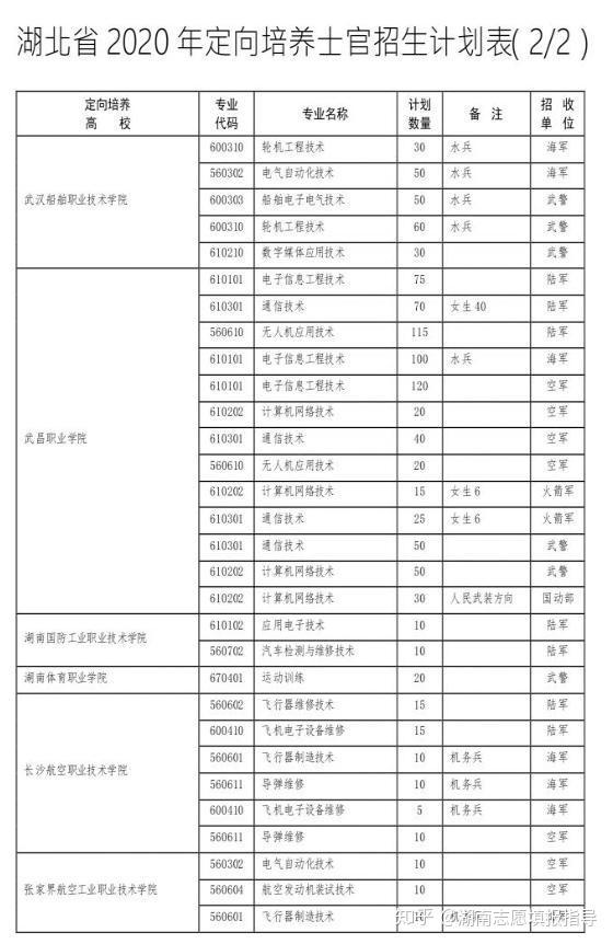 武汉交通职业学院175人(含女士官4人),武汉船舶职业技术学院220人
