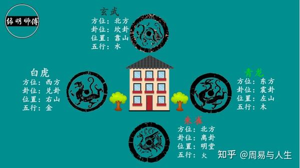 四象风水的基本要求是什么,风水的四象代表什么意思 - 知乎