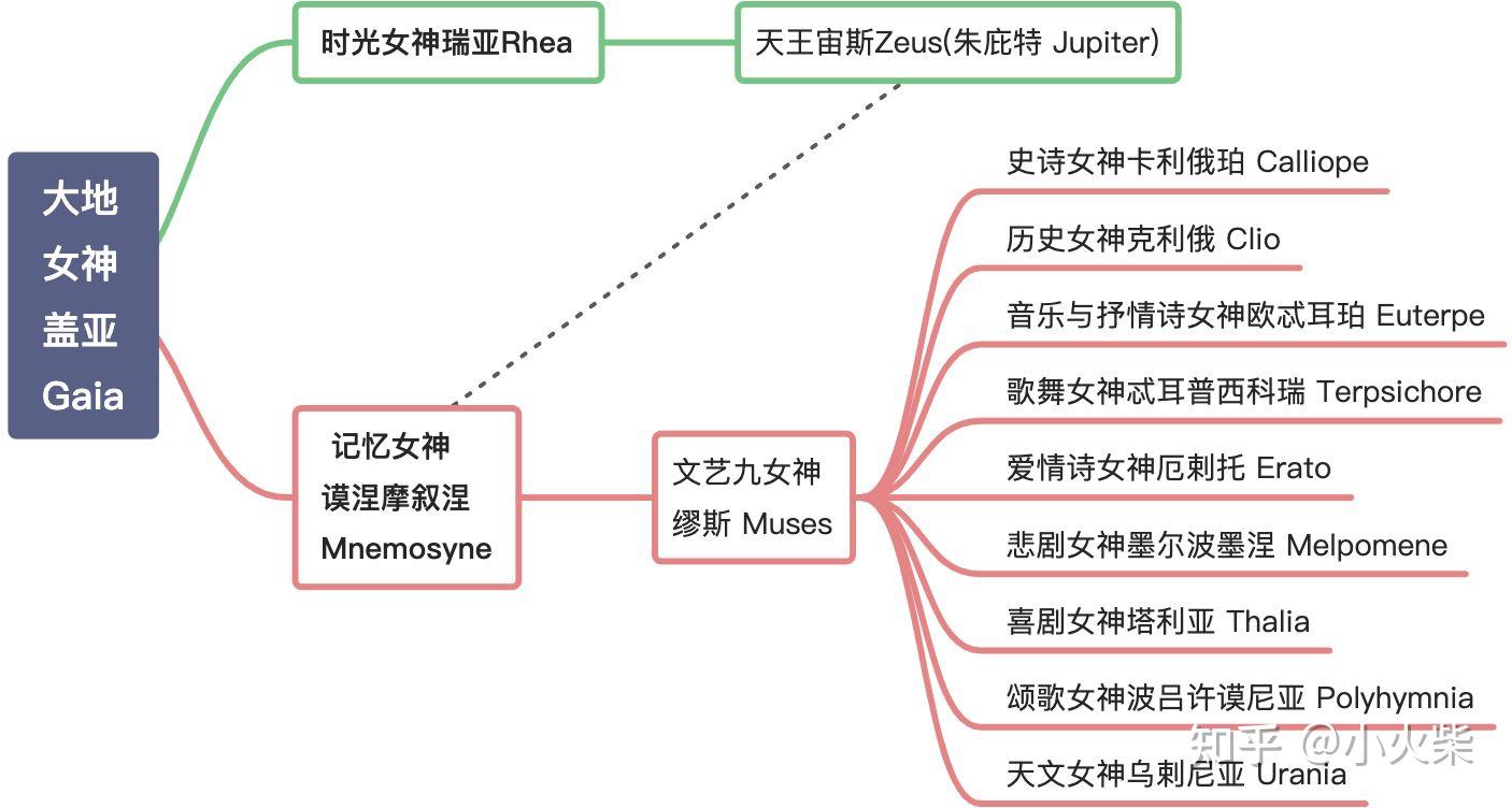 第五任妻子 记忆女神谟涅摩叙涅 mnemosyne