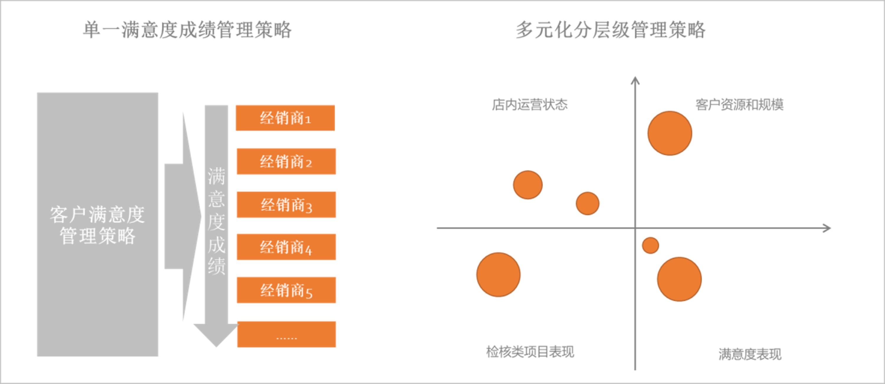 客户满意度这么做，可以带来10%的销售增量 - 知乎