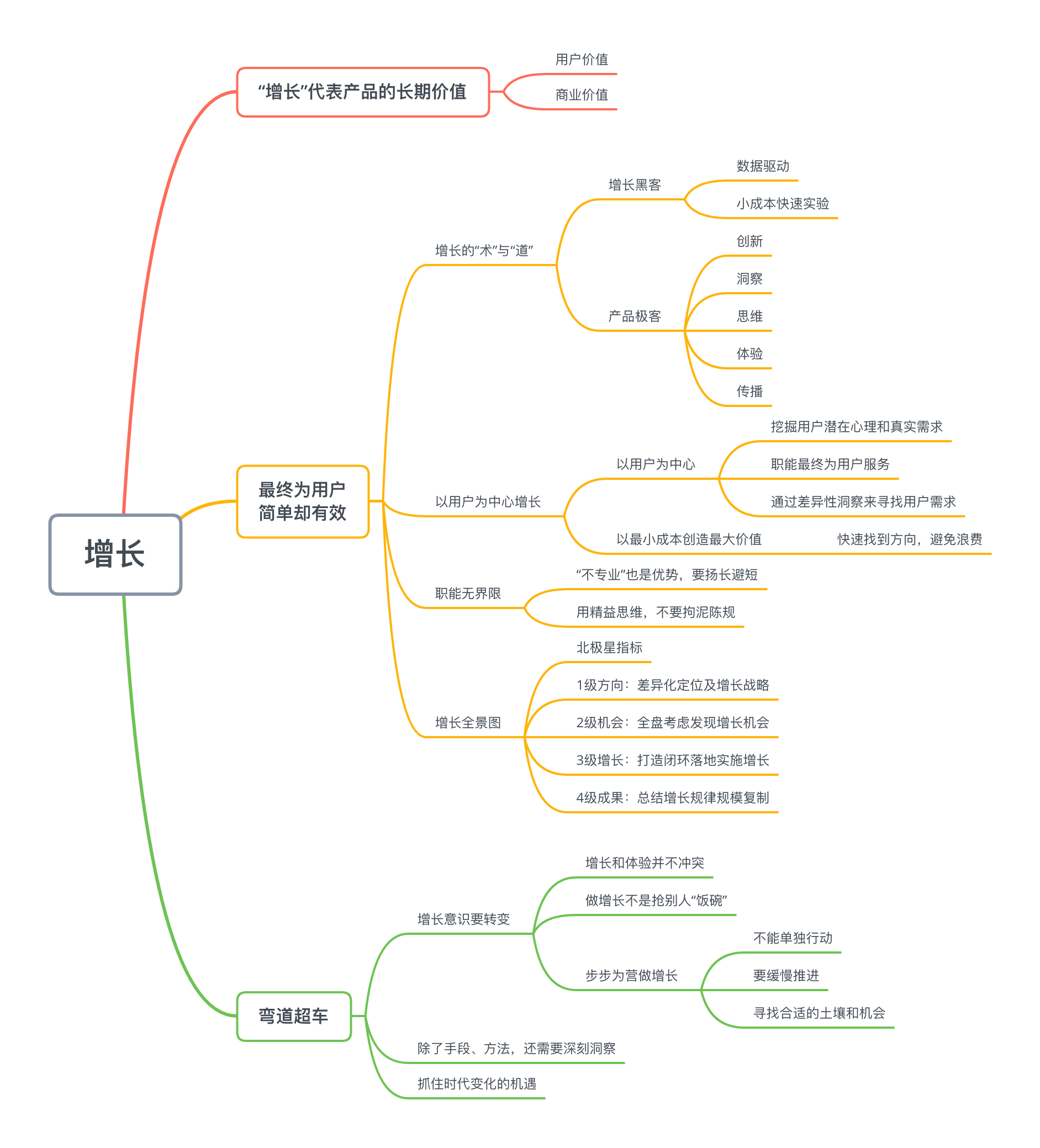 不知道怎么做用户增长跟着思维导图快速构建属于你的逻辑体系