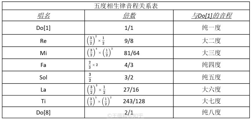 乐理1012一生二二生三三生音律