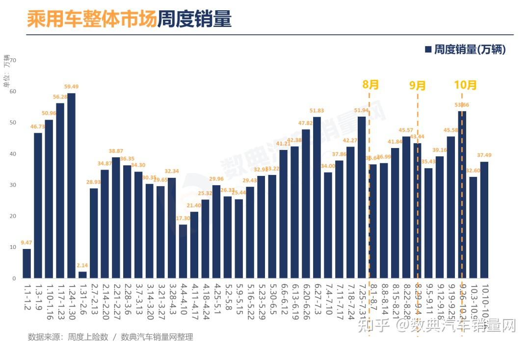 每周汽车销量综述(10.10-10.16),哪吒/问界领跑新势力车企,极氪单周销量超2000 - 知乎