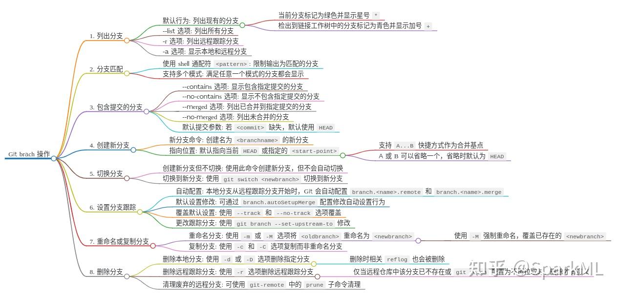  git git branch 