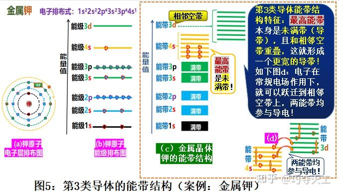固体导电原理(下):为什么导体、绝缘体、半导体的导电能力不同? - 知乎