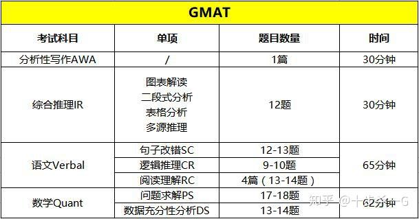 关于gmat考试时间你还应该知道这些广州申友gmat分享