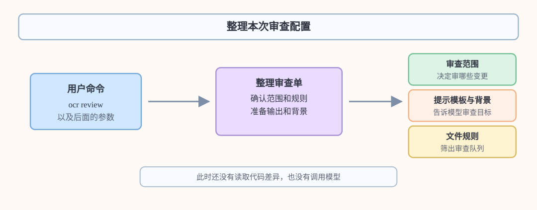 阿里开源 AI Code Review 工具：open-code-review 的执行链路解析 - 知乎