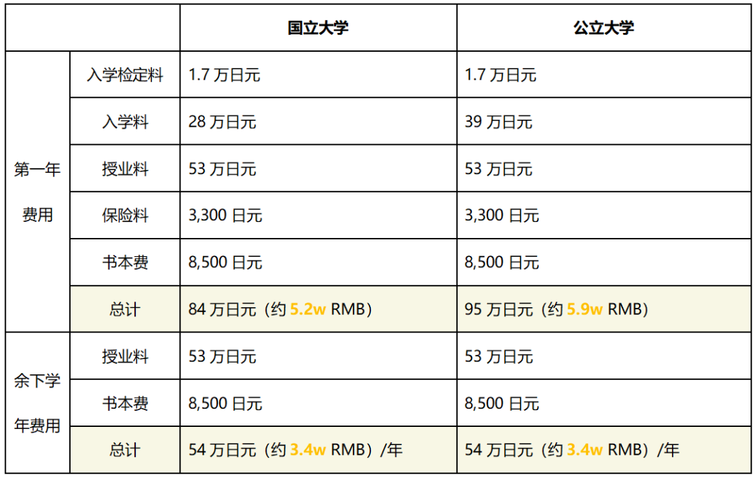 去日本留学一年要多少(中国学生去日本留学一年多少钱)