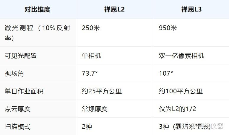 专业解析：大疆禅思L3 vs L2，航测激光雷达的全面进化 - 知乎