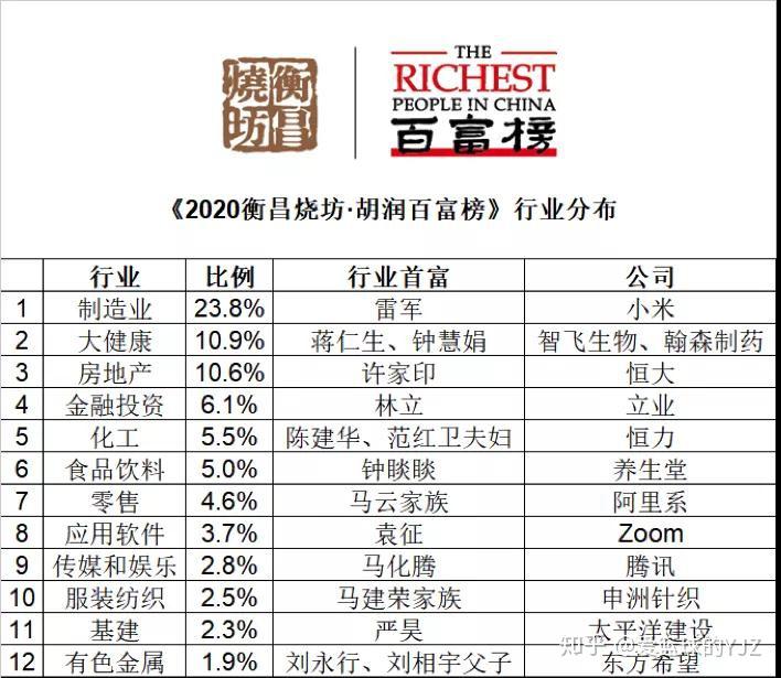 2020年胡润医药富豪榜