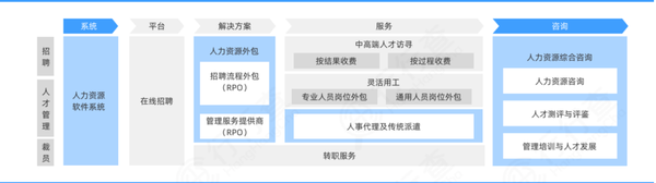 2023年人力资源服务行业研究报告 知乎