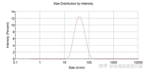 【粒度测试】从纳米粒度仪、激光粒度仪原理看如何选择粒度测试方法 - 知乎