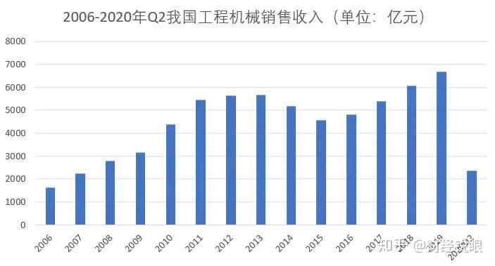 工程机械行业规模有望突破7000亿
