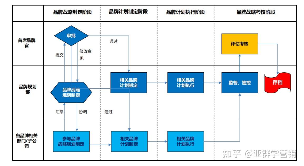 亚群学营销品牌管理内容体系建立