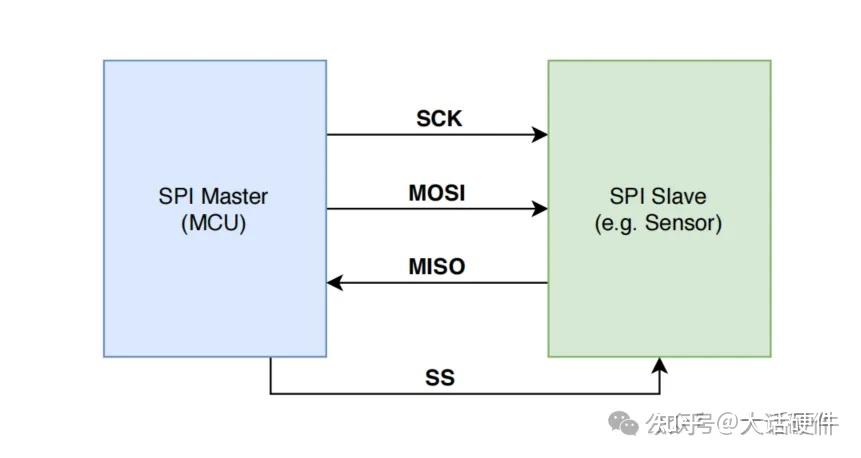 Lpspi Frame 技术面试如果问你SPI/LPSPI/Dual SPI/Quad SPI/FlexSPI有什么差异,你能答出来吗? - 知乎