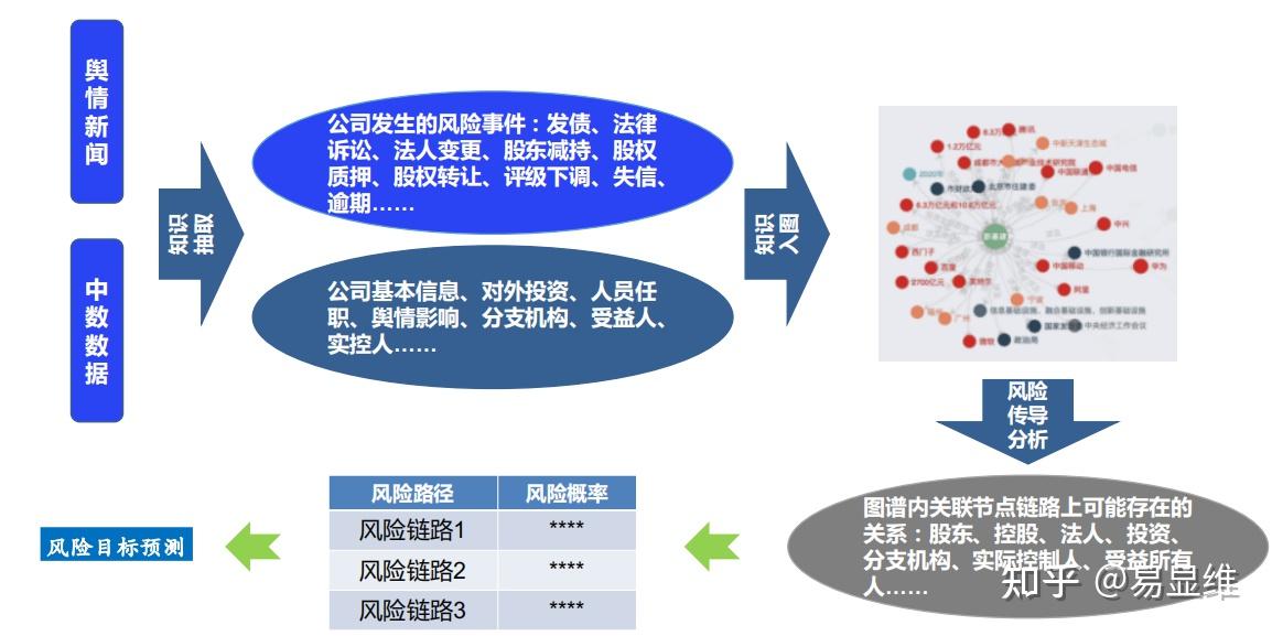 基于知识图谱的金融舆情风险分析及自动表示学习技术