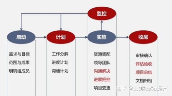 项目管理有五个过程组:启动,计划,执行,控制与收尾,五个过程组贯穿九