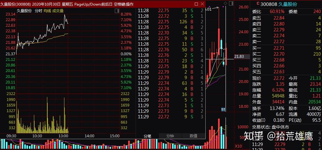 10月30号实盘复盘学什么都别学炒股300808久量股份